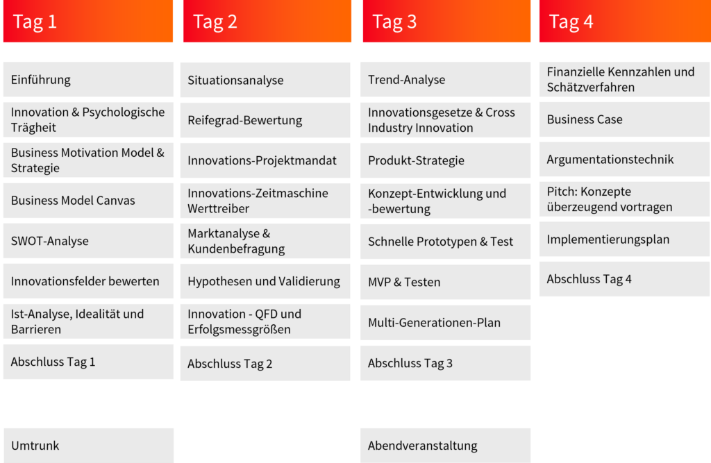 Innovation training for product innovation - Master Class